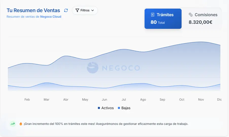 Analítica comercial en tiempo real con dashboards interactivos