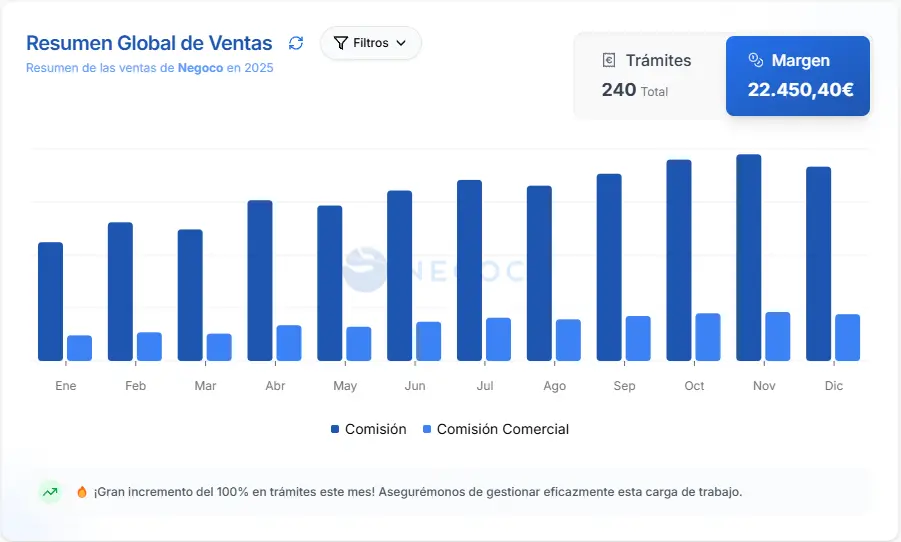 Analítica comercial en tiempo real con dashboards interactivos